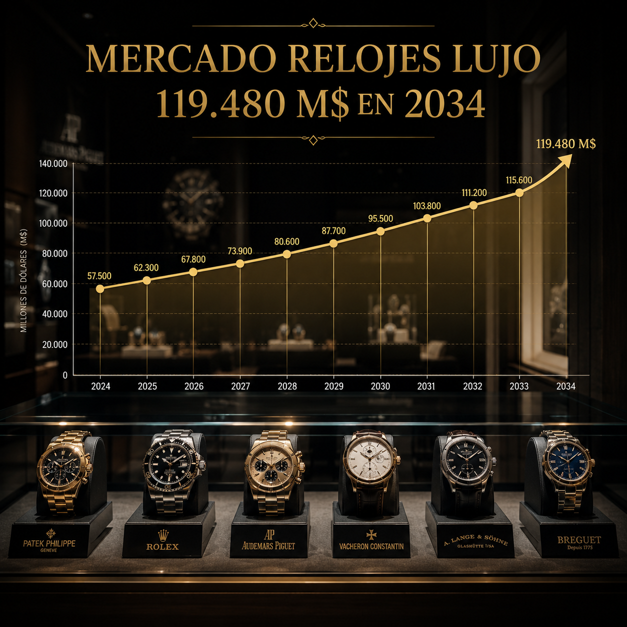 Vitrina de relojes de lujo con gráfico de crecimiento del mercado de 57.830 a 119.480 millones de dólares hasta 2034