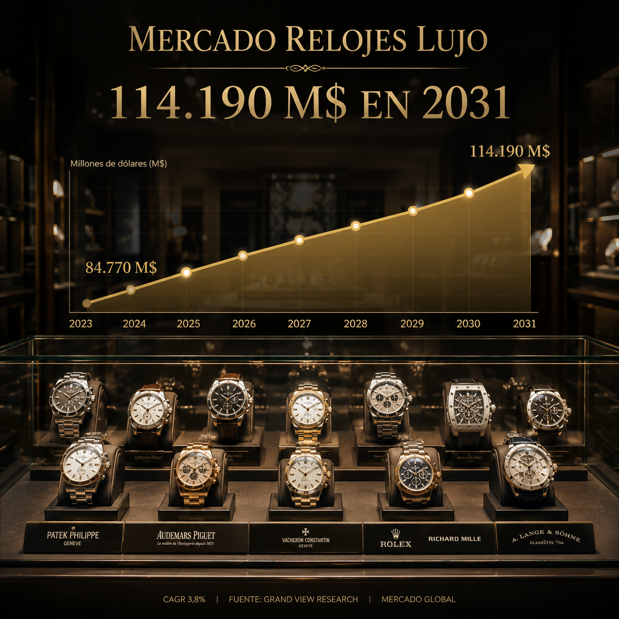 Vitrina de relojes de lujo con gráfico de crecimiento del mercado de 84.770 a 114.190 millones de dólares entre 2026 y 2031